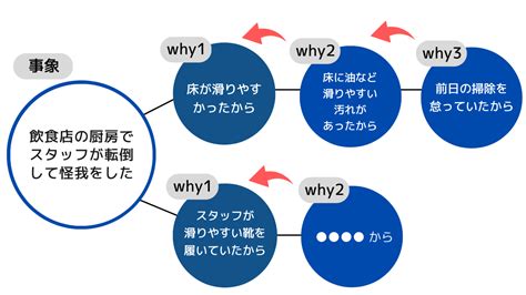 分析原因|【専門家解説】なぜなぜ分析の進め方とコツ！事例や。